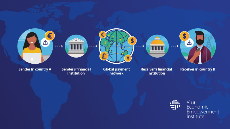 Graph showing Digital remittances VEEI process