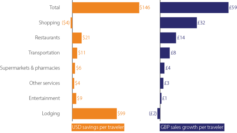 average cross border spend per na cardholder