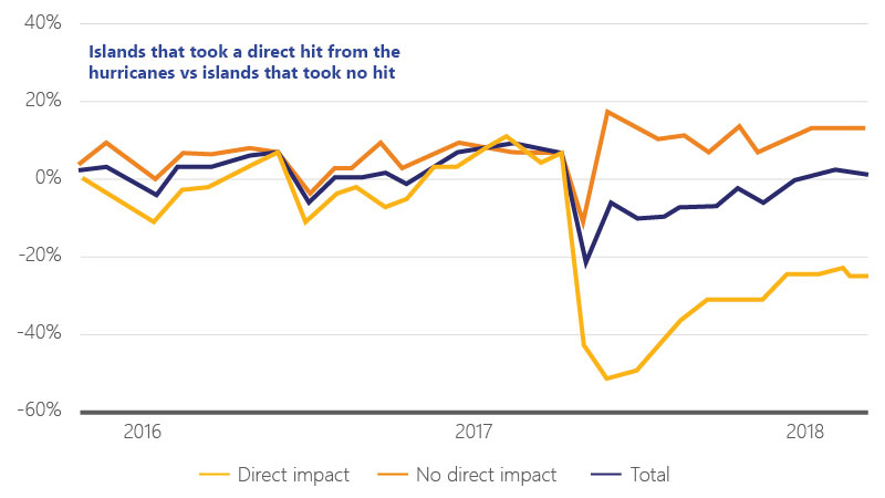 Line graph showing islands that took a direct hit from the hurricanes vs islands that took no hit.