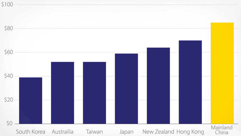 chart showing Chinese spending in U.S.