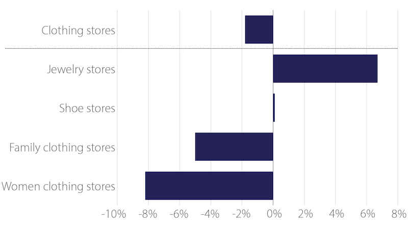 Clothing store sales continue to decline graph