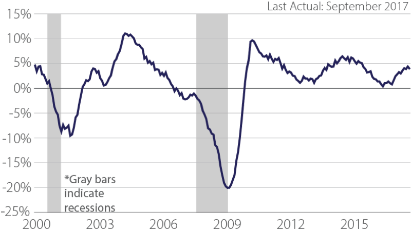 Composite Leading Economic Index