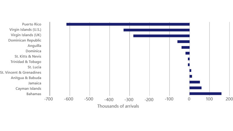 Bar graph showing losses in 14 markets relative to projected arrivals under no hurricane scenario.