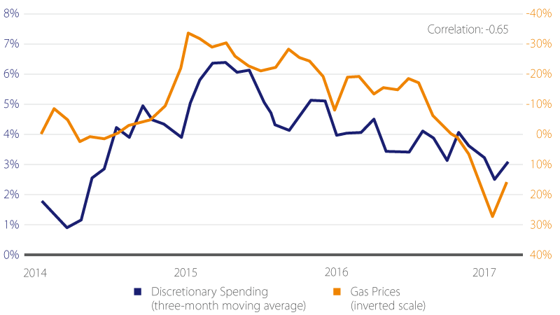 Gas prices & discretionary spending graph