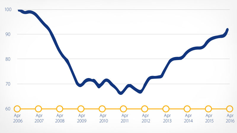 chart showing U S home prices