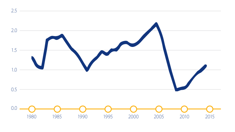 chart showing new U S home construction