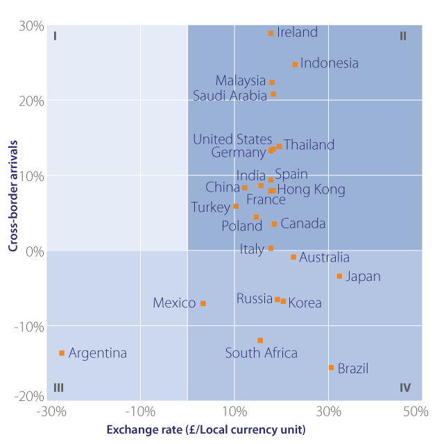 exchange-rate-versus-arrivals