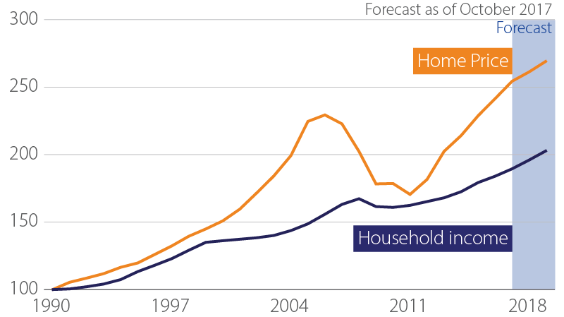 Household income and existing home prices