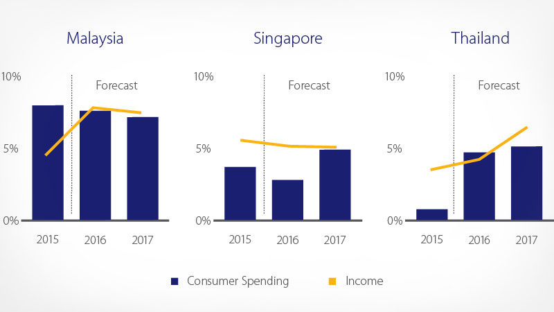 MAL-SG-TH disposable income graph