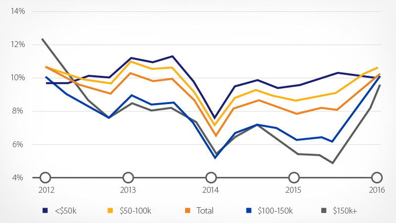 year over year grown by annual household income