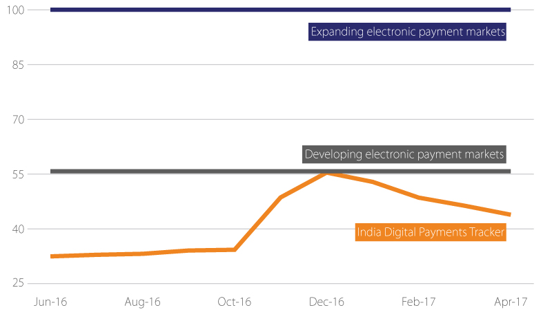 Tracking India's development as a digital payments market