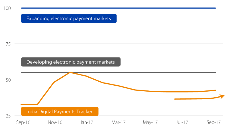 digital payments grow in India