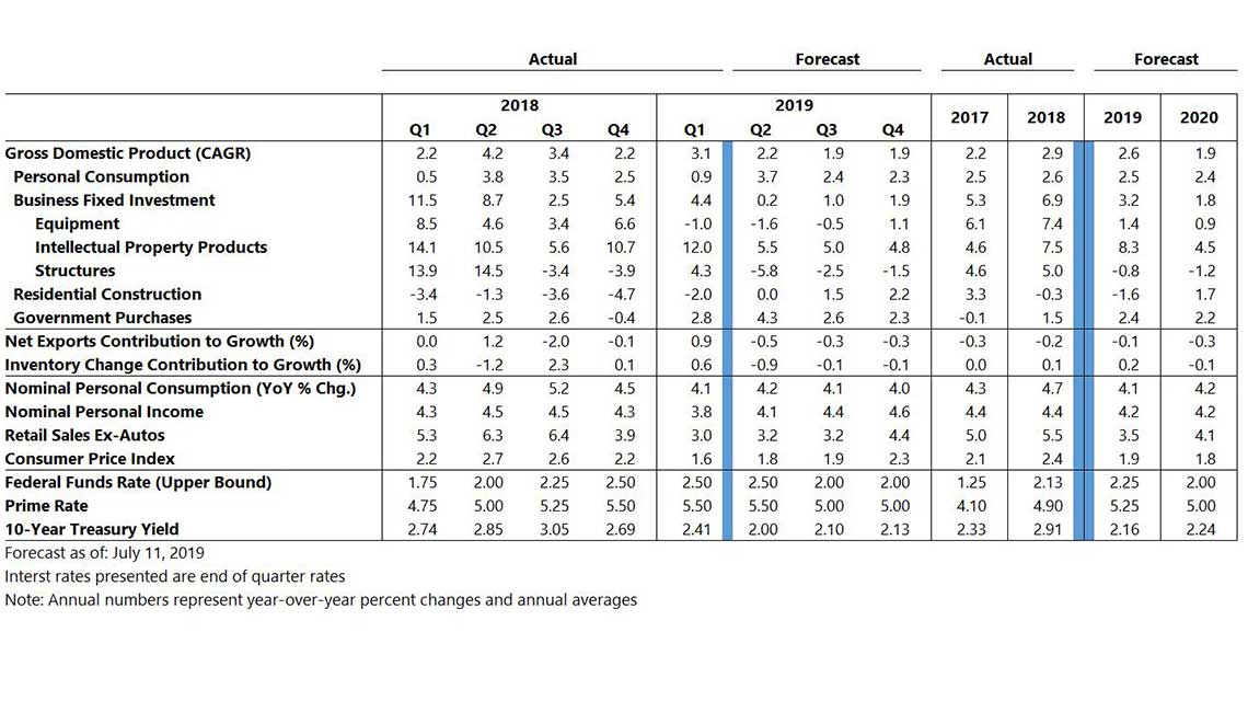 View excel file for explanation of the July 2019 U.S. forecast table, which shows key economic indicators from 2017 through forecast 2020. 