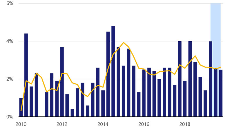 Combined line and bar charts  showing seasonally adjusted compound annual growth rates from 2010 through 2019 for real final sales to domestic purchasers vs the year over year percent change. 