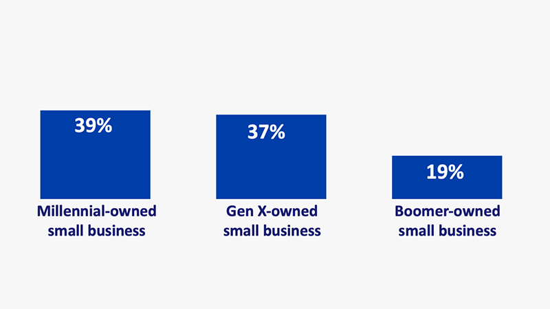 Bar chart showing the spend intention in the next three months among millennial Gen X and boomer small business groups.