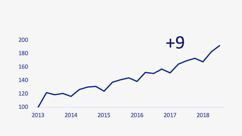 Line chart showing small business spending payment volume growth from 2013 to 3Q2018. 