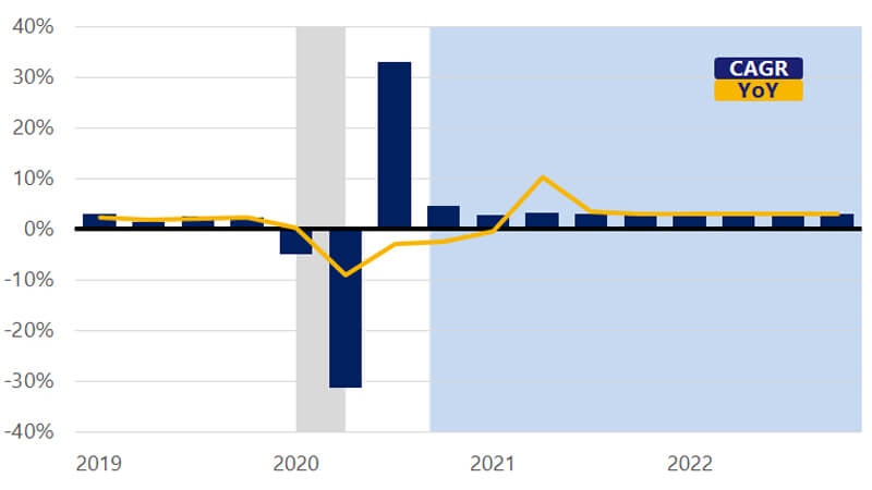 A bar chart showing seasonally adjusted real gross domestic product. See real gross domestic product image description.