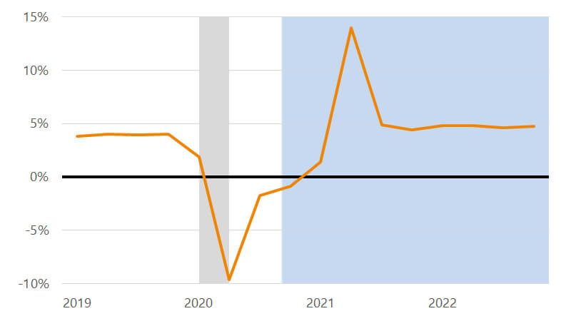 Line chart showing seasonally adjusted year-over-year percent change in nominal consumer spending.  See nominal consumer spending image description.