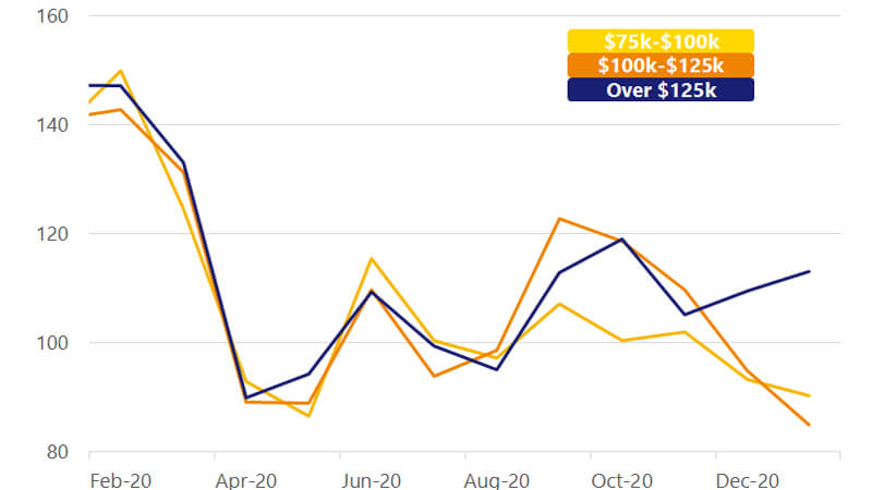 A graph illustrating confidence among consumers with varying ranges of income.  See image description.