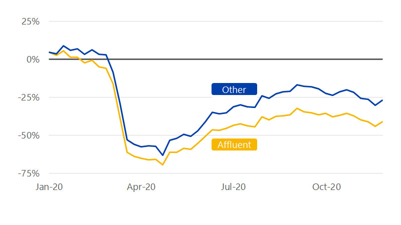 A line chart showing YoY transaction growth of entertainment and travel purchases by affluent households. See image description for more details.