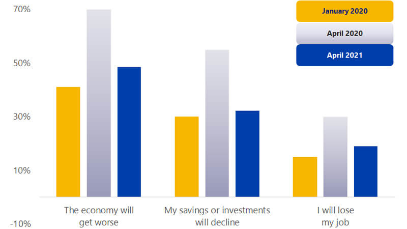 A bar chart showing the percent of consumers who thought the economy will get worse. See consumer economic concerns image description.