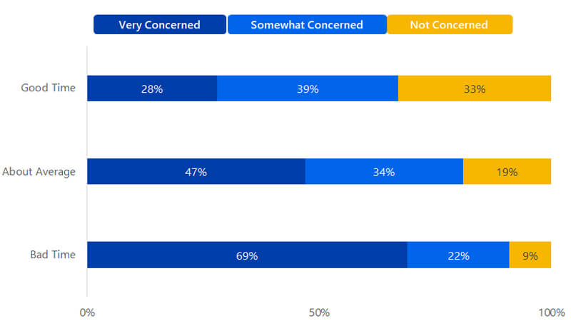 A chart comparing the percentage of consumers who believe it is a good, about average, or bad time to make a major purchase. See image description.