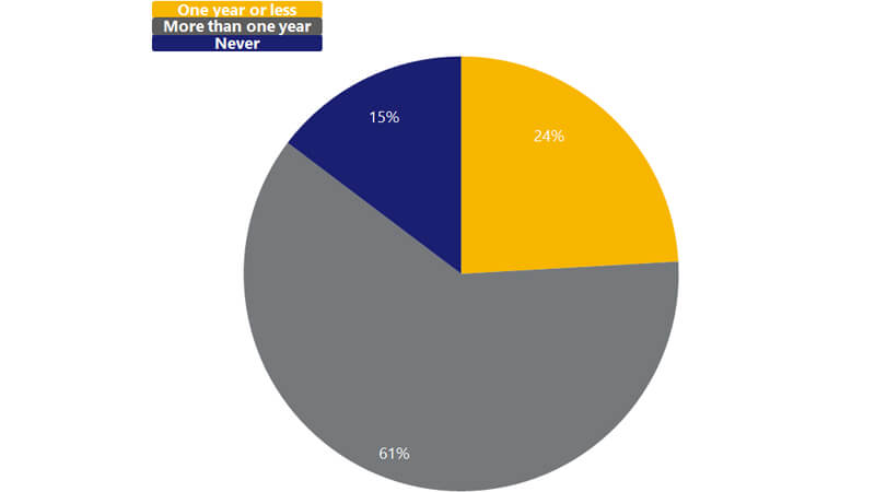 A pie chart showing surveyed consumers thinking it will take more than a year for the economy to recover. See when economy will recover description.