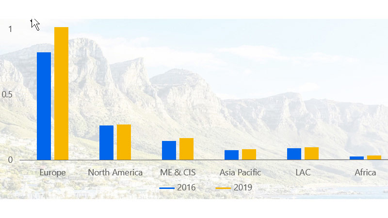 Bar graph of arrivals per capita. Please see image description for more details.