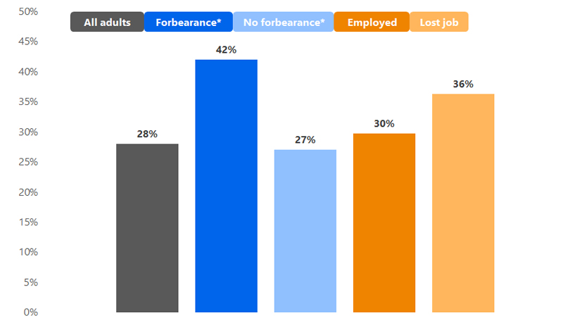 Column chart showing 28% of all adults changed their holiday travel plans due to COVID-19. See image description.