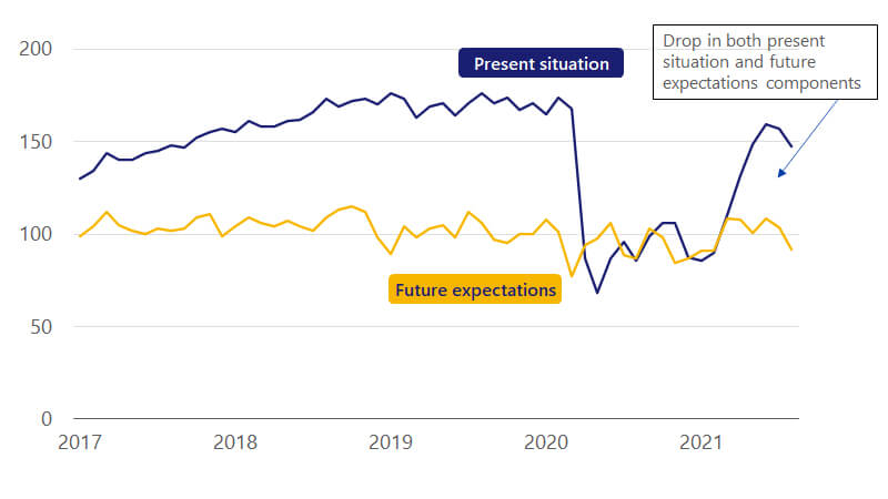 Two line charts comparing the present situation and future expectation components of the Consumer Confidence Index.  See image description.