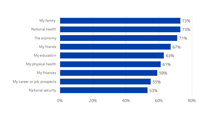 Bar chart showing consumers' concerns in light of the coronavirus outbreak. See Image description for more.