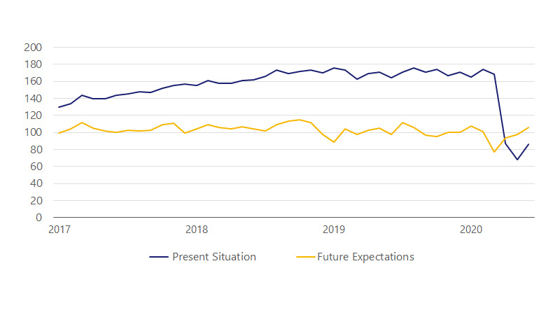 Line chart showing consumer confidence from 2017-2020. See Image description for more.