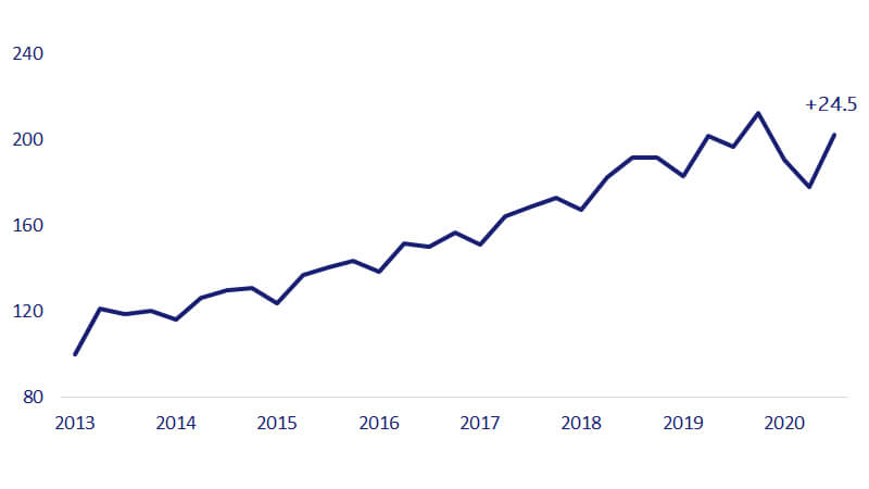 Line chart of the Small Business Spending Index. See Small Business Spending Index image description.