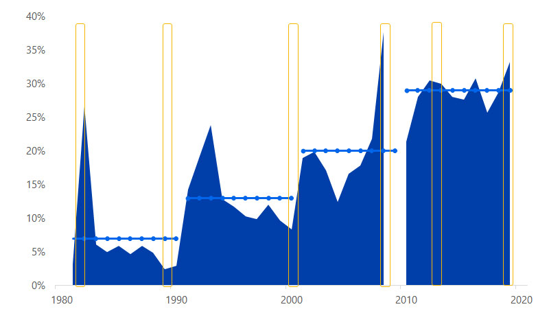 Area chart showing China's share of global GDP growth. See image description for more information.