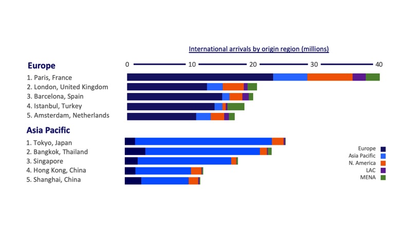 International arrivals by origin region. See the image description link below for more details.