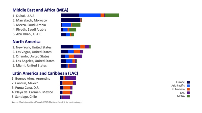 A table ranking top cities for Middle East and Africa, North America and Latin America arrivals. See the image description link below for more details.