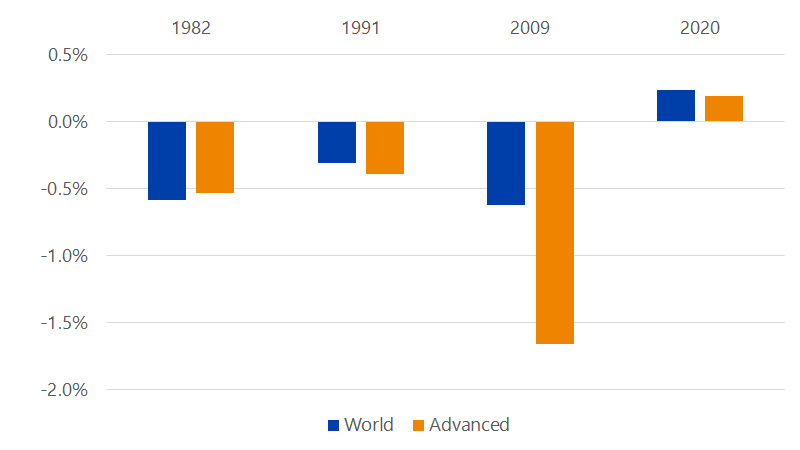 A bar chart showing the year-over-year change in investment as a share of GDP after global recessions. Please see image description.