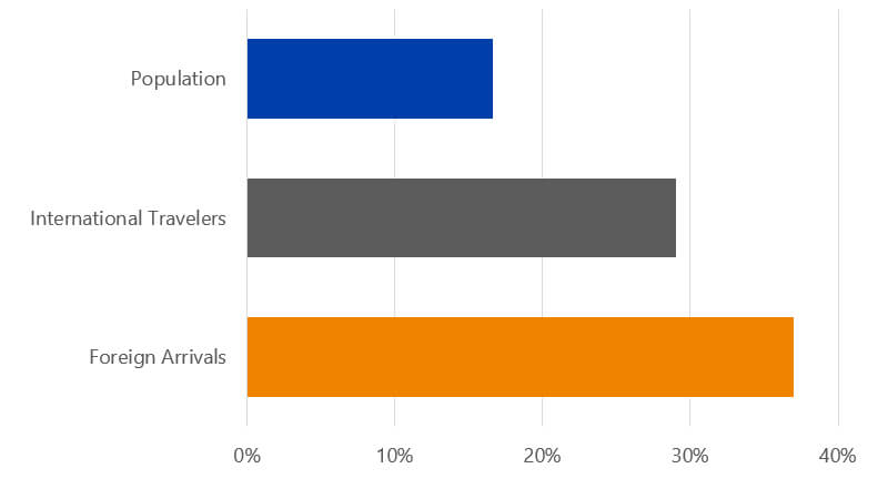 Bar chart illustrating large cities attracting more visitors.  See image description.