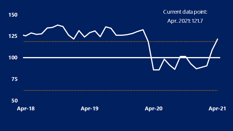 A line chart showing the Consumer Confidence Index. See current data point image description.