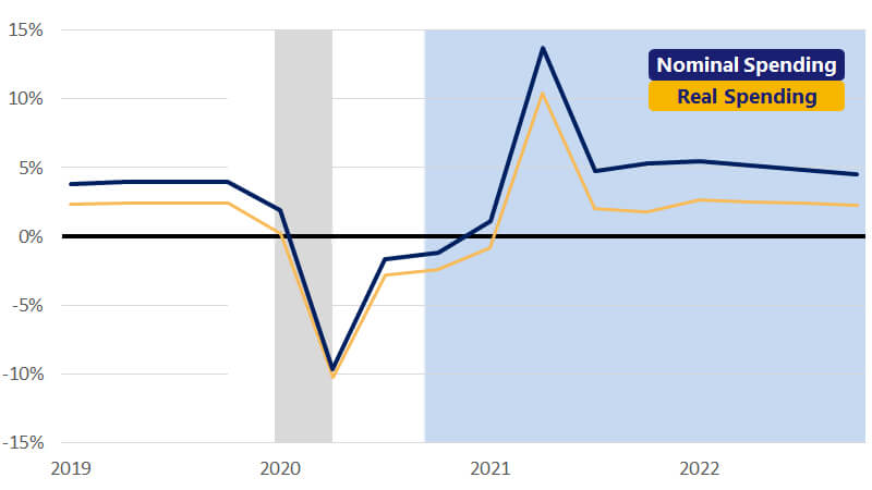 A line chart showing the percent change in year-over-year nominal consumer spending. See nominal consumer spending image description.