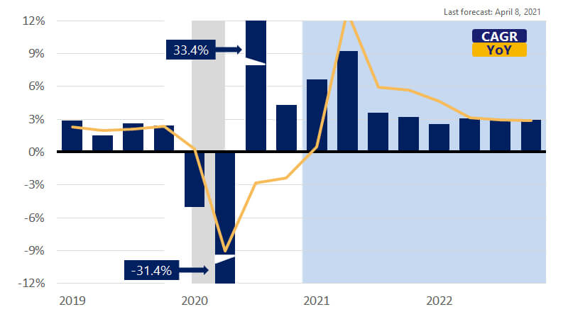 Illustration of a bar chart showing seasonally adjusted real GDP. See adjusted real GDP image description.