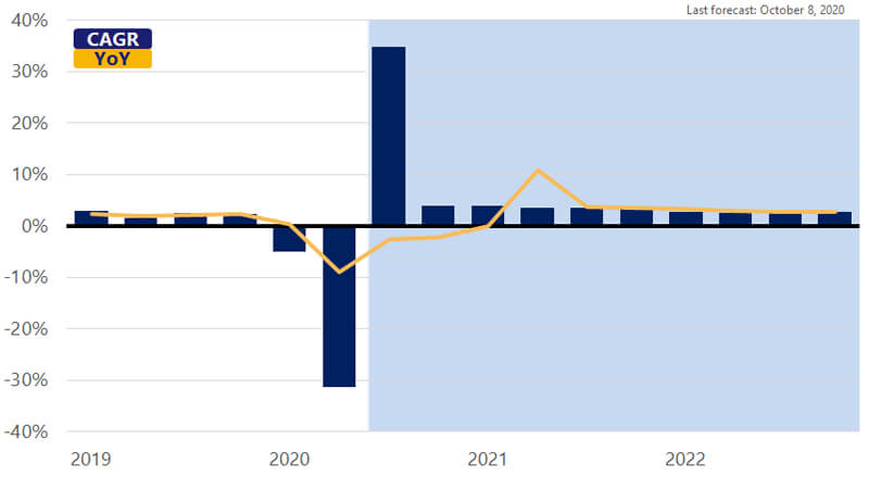 Real DGP Seasonally adjusted real gross domestic product bar chart. See Real GDP image description.