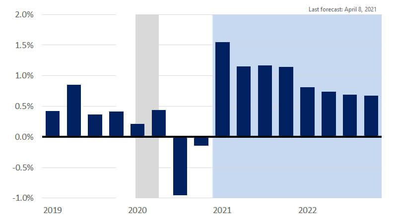 Illustration of a bar chart showing government contribution to GDP growth. See GDP growth image description.