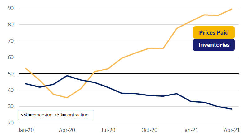 A line chart showing the Manufacturing Prices Paid Index. See Manufacturing Prices Paid Index image description.