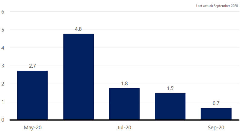 Bar chart for seasonally adjusted monthly job gains. See monthly job gains image description.