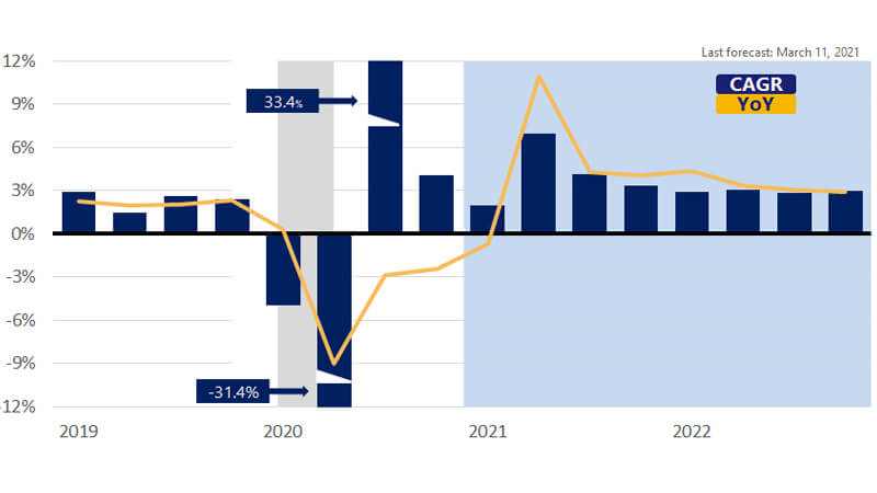 Illustration of a bar chart showing seasonally adjusted real gross domestic product, with compound annual growth. See real GDP image description.