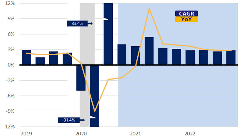 Illustration of a bar chart showing seasonally adjusted real gross domestic product.  See image description.