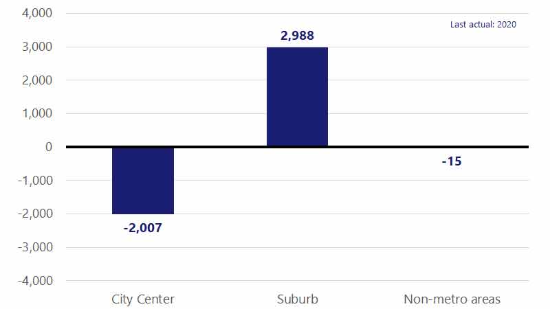 A bar chart showing a net migration of 2.99 million movers to the suburbs in 2020. See image description.