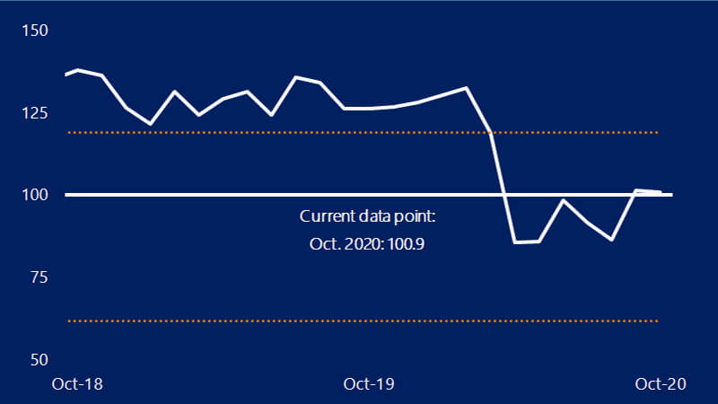 Line chart showing the U.S. Consumer Confidence Index. See Consumer Confidence image description.