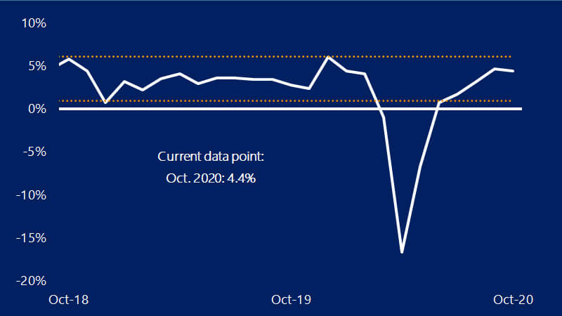 Line chart showing U.S. retail sales for autos. See retail sales image description. 